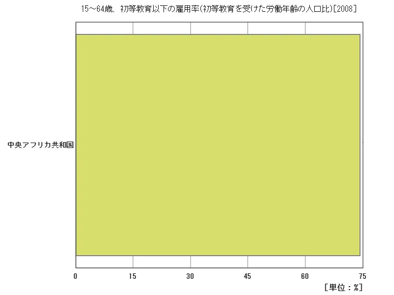 15~64歳、初等教育以下の雇用率(初等教育を受けた労働年齢の人口比)(地域、最新年)