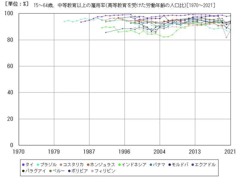 15~64歳、中等教育以上の雇用率(高等教育を受けた労働年齢の人口比)
