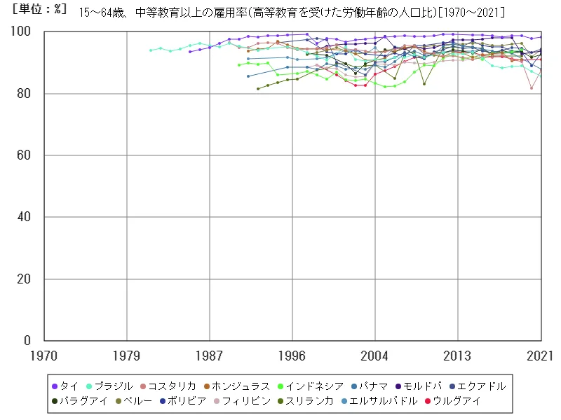 15~64歳、中等教育以上の雇用率(高等教育を受けた労働年齢の人口比)(世界各国)