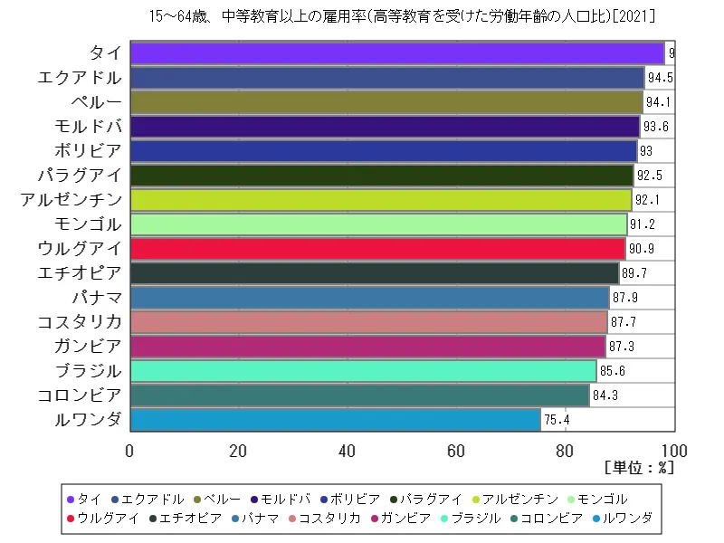 15~64歳、中等教育以上の雇用率(高等教育を受けた労働年齢の人口比)(世界各国、最新年)