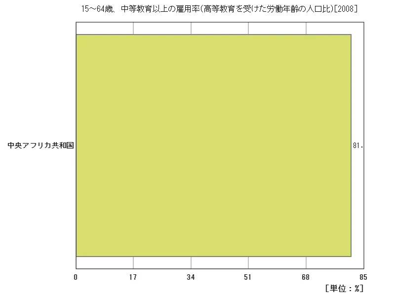 15~64歳、中等教育以上の雇用率(高等教育を受けた労働年齢の人口比)(地域、最新年)
