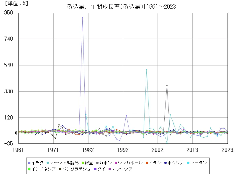製造業、年間成長率