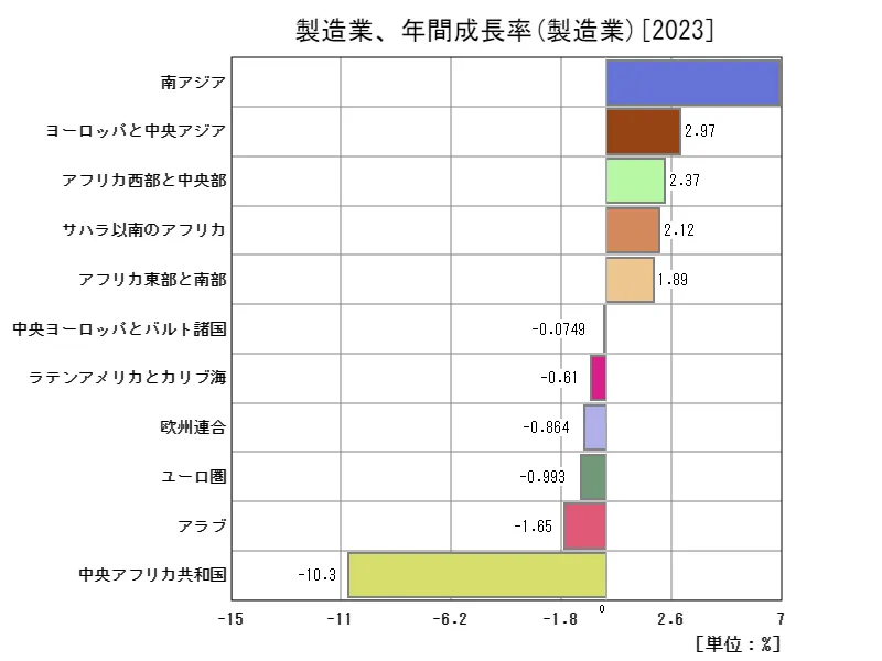 製造業、年間成長率(地域、最新年)