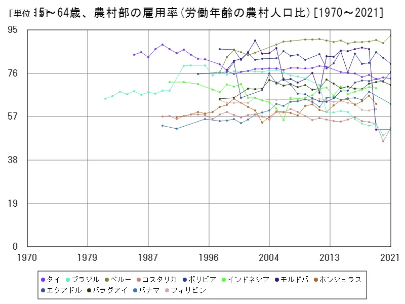 15~64歳、農村部の雇用率(労働年齢の農村人口比)