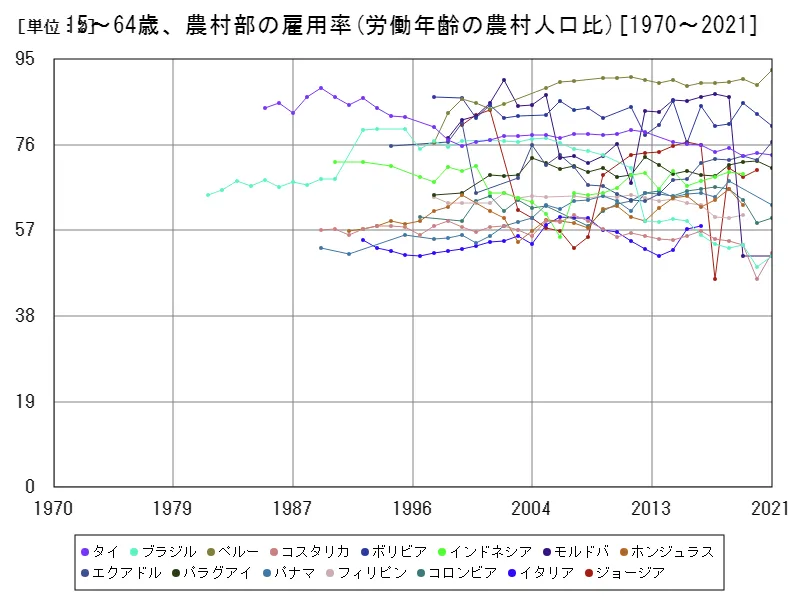 15~64歳、農村部の雇用率(労働年齢の農村人口比)(世界各国)