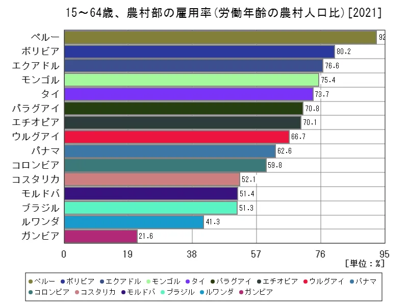 15~64歳、農村部の雇用率(労働年齢の農村人口比)(世界各国、最新年)