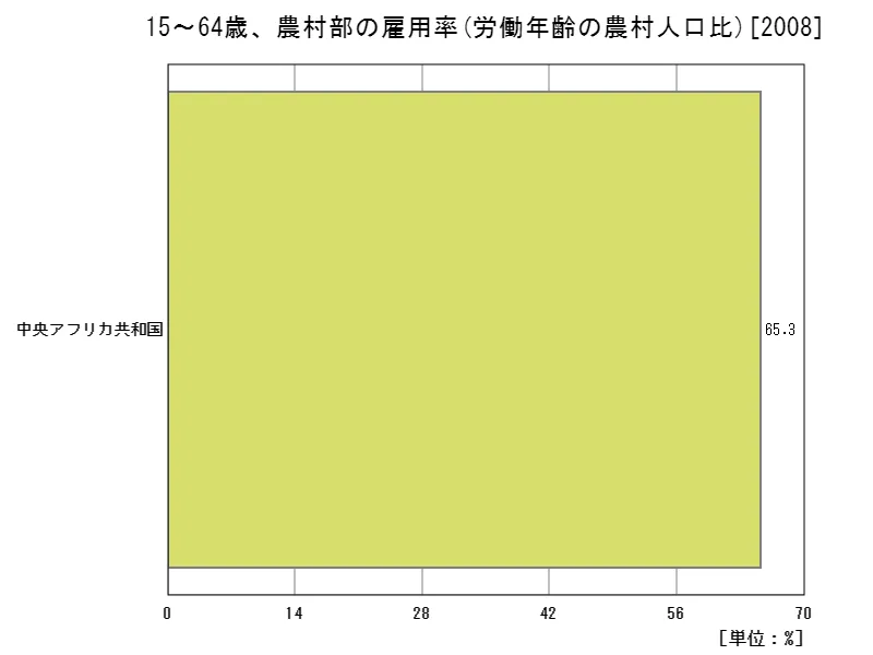 15~64歳、農村部の雇用率(労働年齢の農村人口比)(地域、最新年)