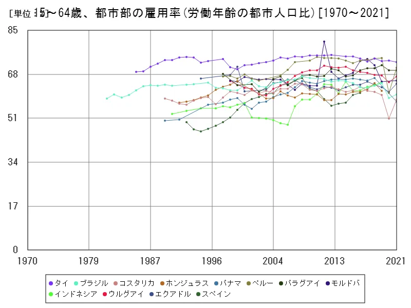 15~64歳、都市部の雇用率(労働年齢の都市人口比)