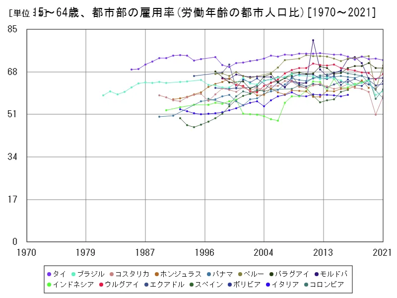 15~64歳、都市部の雇用率(労働年齢の都市人口比)(世界各国)