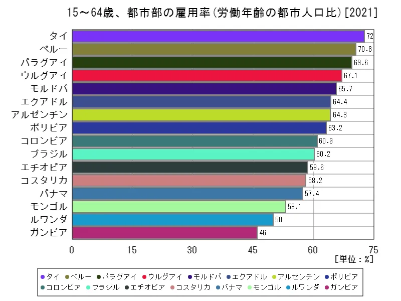15~64歳、都市部の雇用率(労働年齢の都市人口比)(世界各国、最新年)