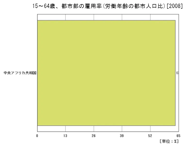 15~64歳、都市部の雇用率(労働年齢の都市人口比)(地域、最新年)