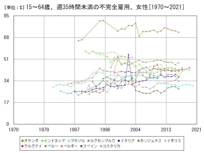 15~64歳、週35時間未満の不完全雇用、女性(労働年齢の女性就労人口比)