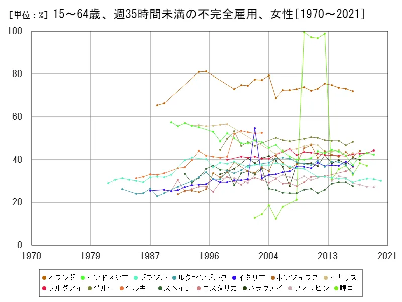15~64歳、週35時間未満の不完全雇用、女性(労働年齢の女性就労人口比)(世界各国)