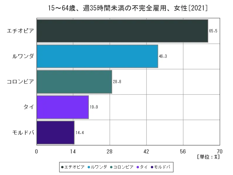 15~64歳、週35時間未満の不完全雇用、女性(労働年齢の女性就労人口比)(世界各国、最新年)