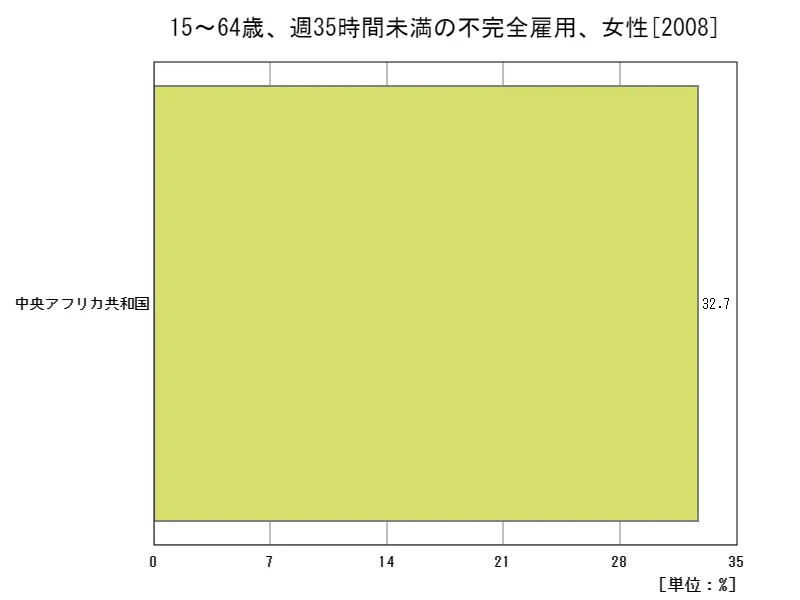 15~64歳、週35時間未満の不完全雇用、女性(労働年齢の女性就労人口比)(地域、最新年)