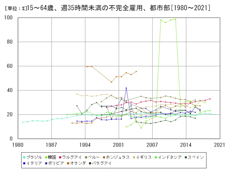 15~64歳、週35時間未満の不完全雇用、都市部(労働年齢の都市就労人口比)