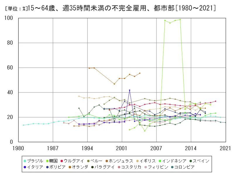 15~64歳、週35時間未満の不完全雇用、都市部(労働年齢の都市就労人口比)(世界各国)
