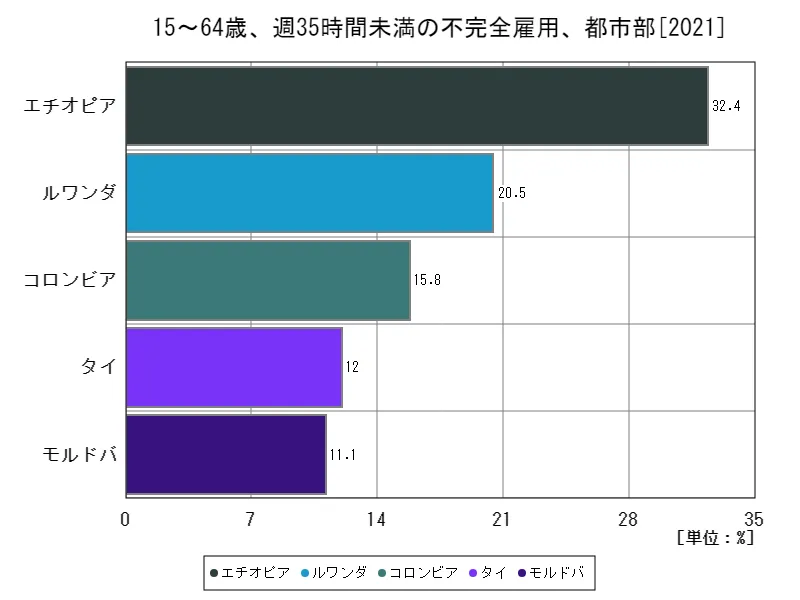 15~64歳、週35時間未満の不完全雇用、都市部(労働年齢の都市就労人口比)(世界各国、最新年)