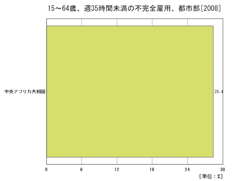 15~64歳、週35時間未満の不完全雇用、都市部(労働年齢の都市就労人口比)(地域、最新年)