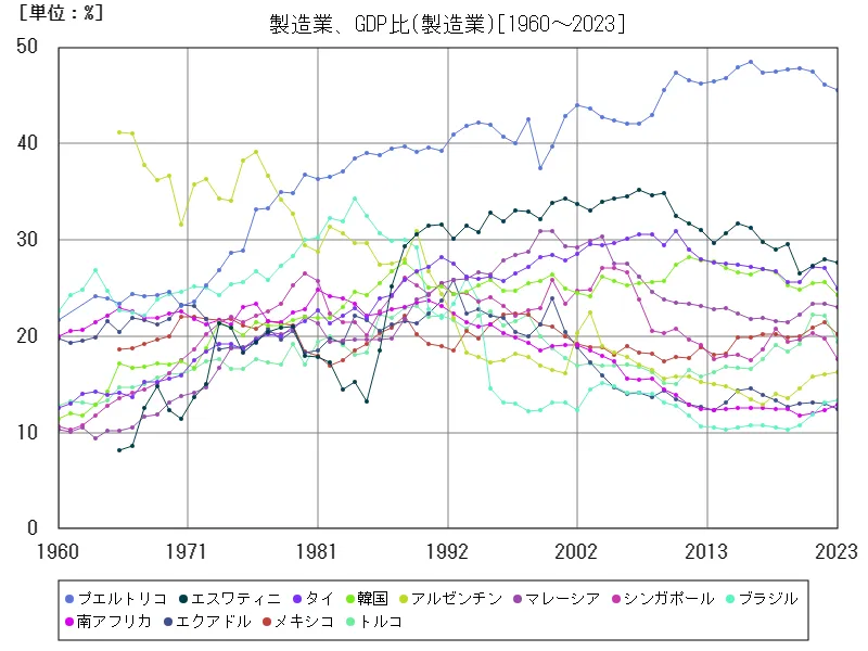製造業、GDP比
