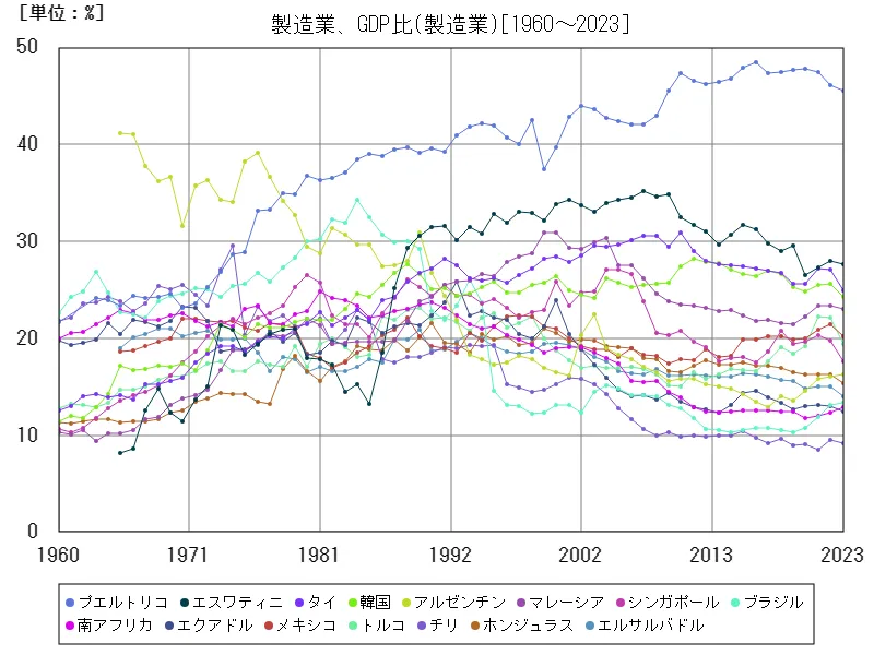 製造業、GDP比(世界各国)