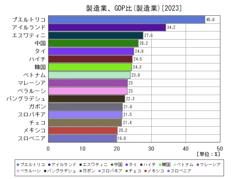 製造業、GDP比(世界各国、最新年)