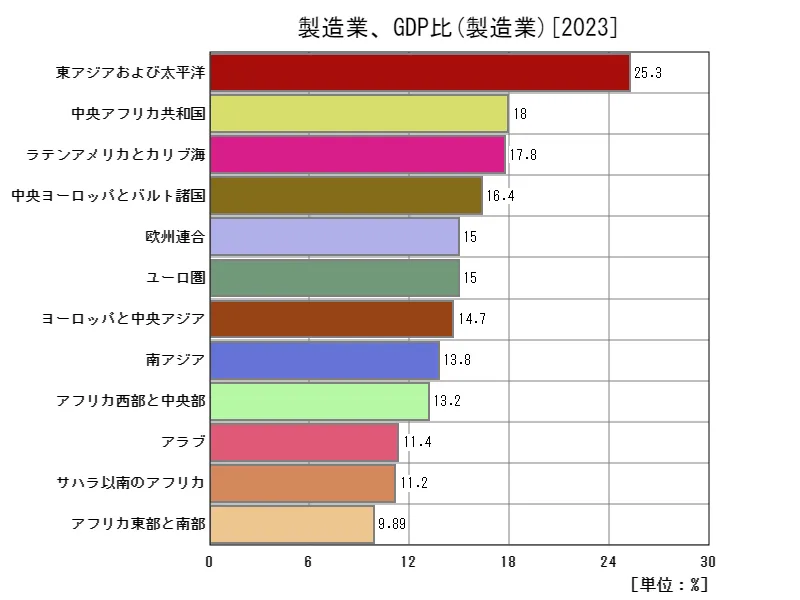 製造業、GDP比(地域、最新年)