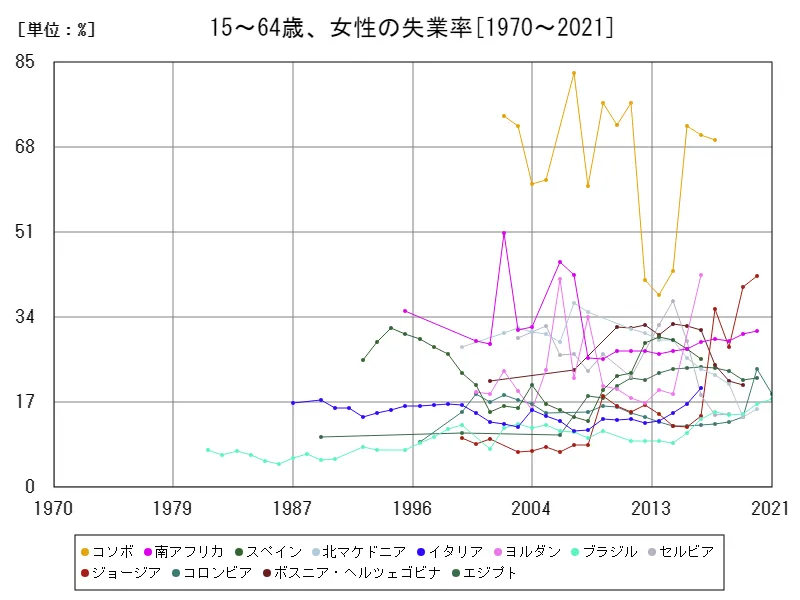 15~64歳、女性の失業率(女性労働力全体比)
