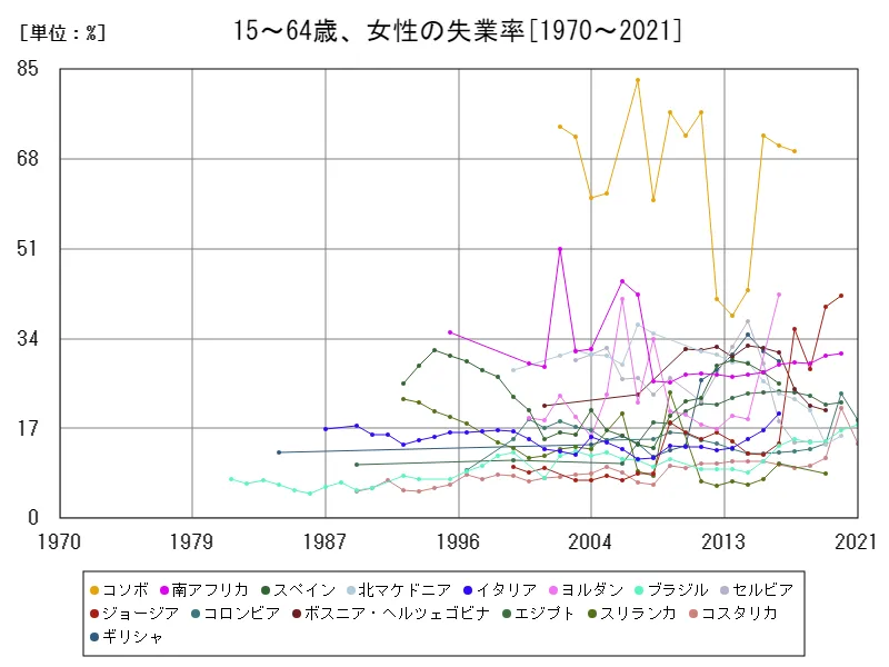 15~64歳、女性の失業率(女性労働力全体比)(世界各国)