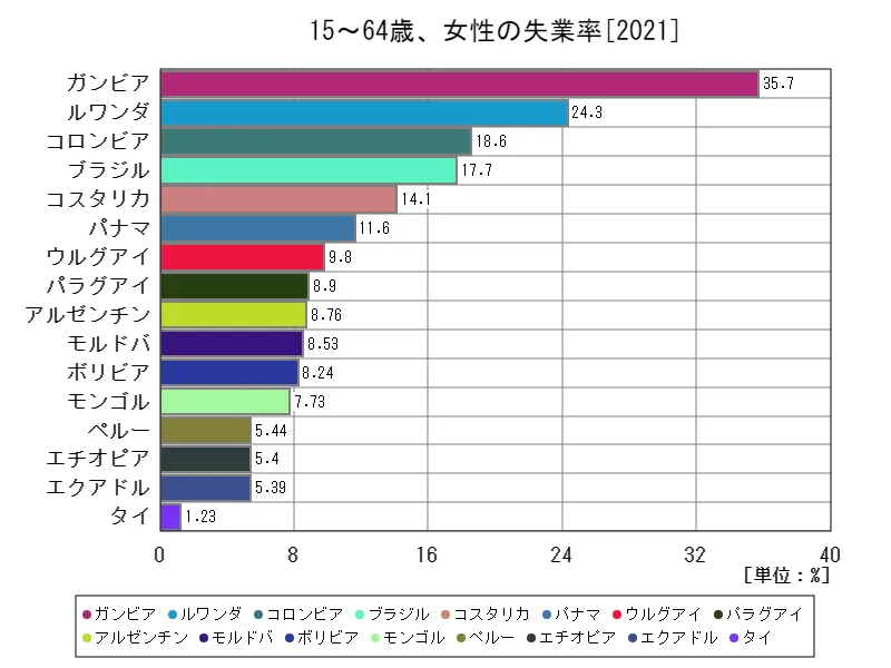 15~64歳、女性の失業率(女性労働力全体比)(世界各国、最新年)