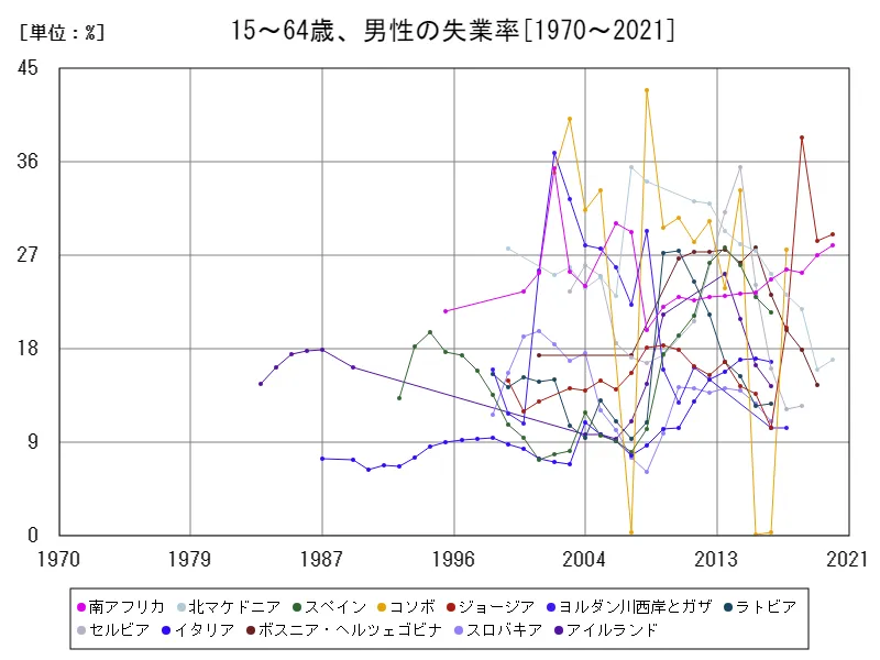 15~64歳、男性の失業率(男性労働力全体比)