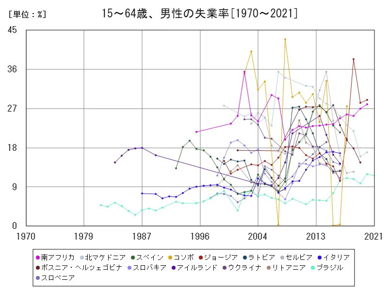 15~64歳、男性の失業率(男性労働力全体比)(世界各国)