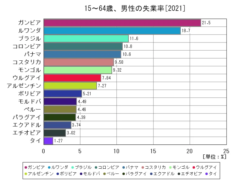 15~64歳、男性の失業率(男性労働力全体比)(世界各国、最新年)