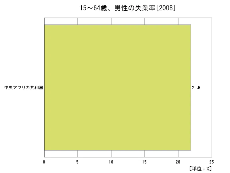 15~64歳、男性の失業率(男性労働力全体比)(地域、最新年)