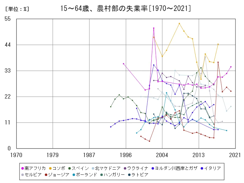 15~64歳、農村部の失業率(農村労働力全体比)
