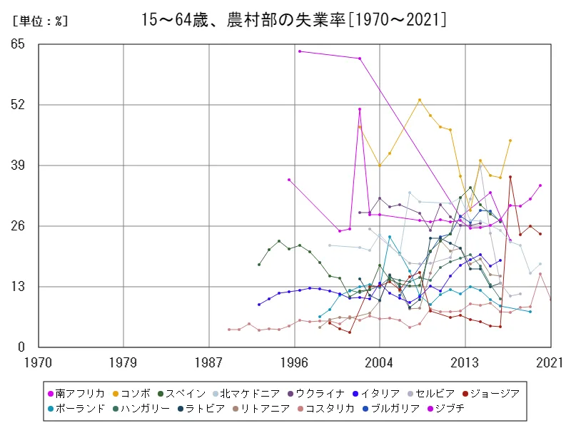 15~64歳、農村部の失業率(農村労働力全体比)(世界各国)