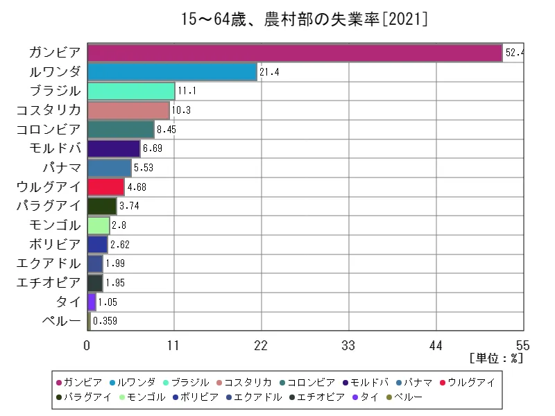 15~64歳、農村部の失業率(農村労働力全体比)(世界各国、最新年)