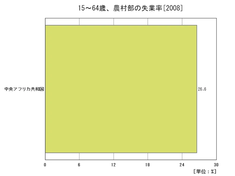15~64歳、農村部の失業率(農村労働力全体比)(地域、最新年)