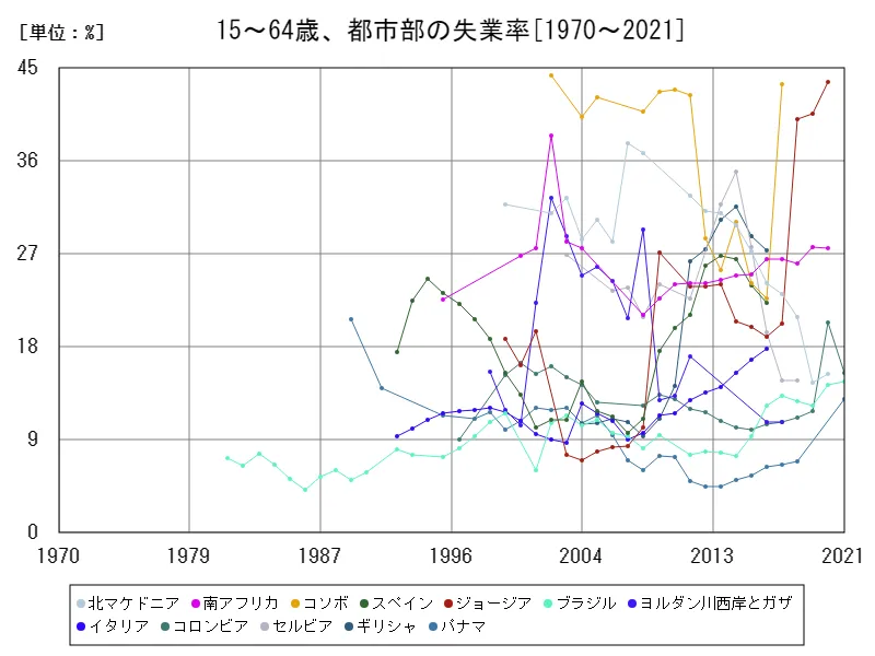 15~64歳、都市部の失業率(都市労働力全体比)