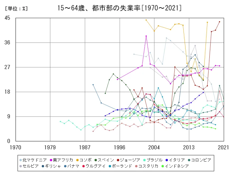 15~64歳、都市部の失業率(都市労働力全体比)(世界各国)
