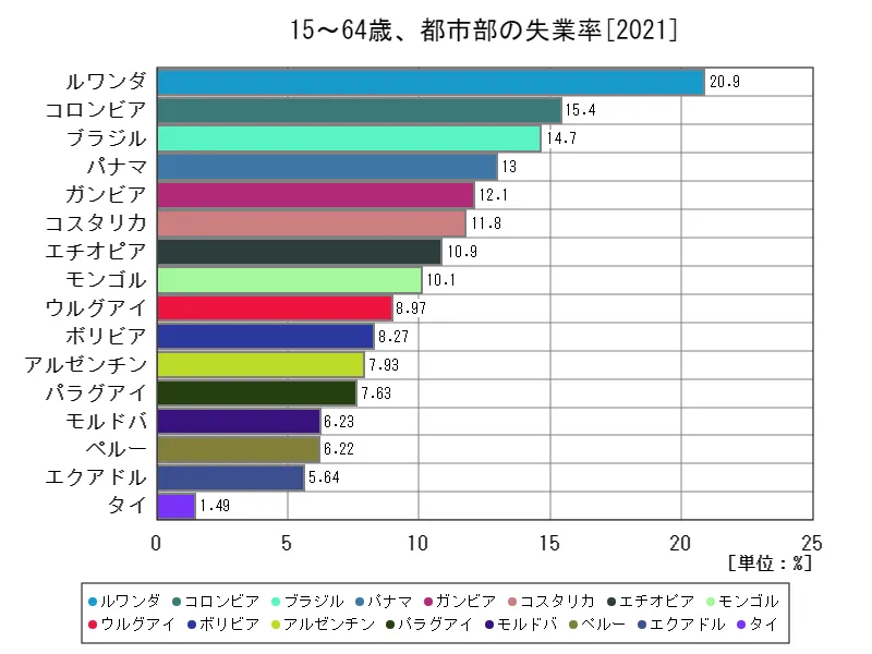 15~64歳、都市部の失業率(都市労働力全体比)(世界各国、最新年)