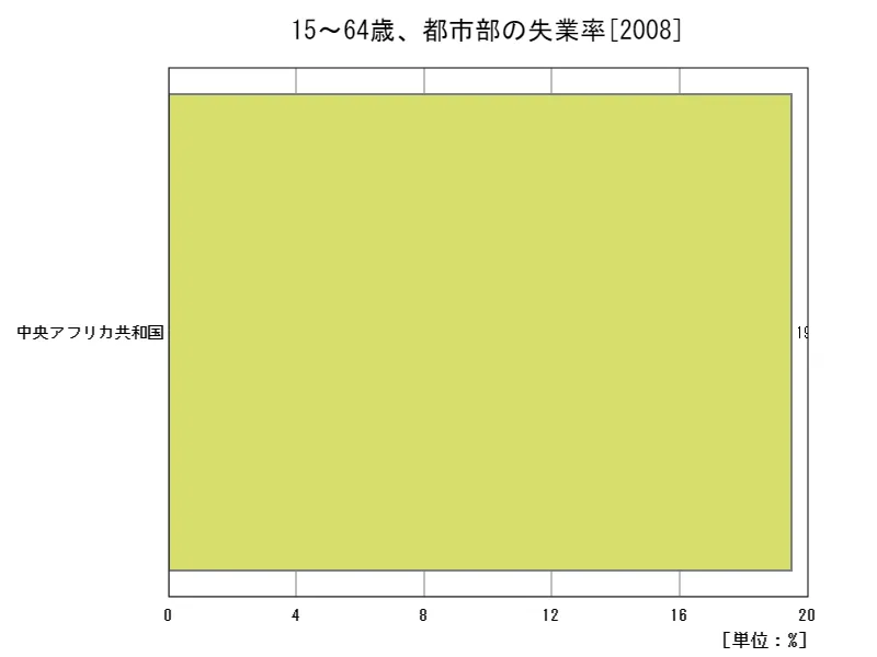 15~64歳、都市部の失業率(都市労働力全体比)(地域、最新年)