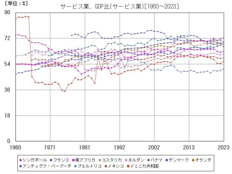 サービス業、GDP比