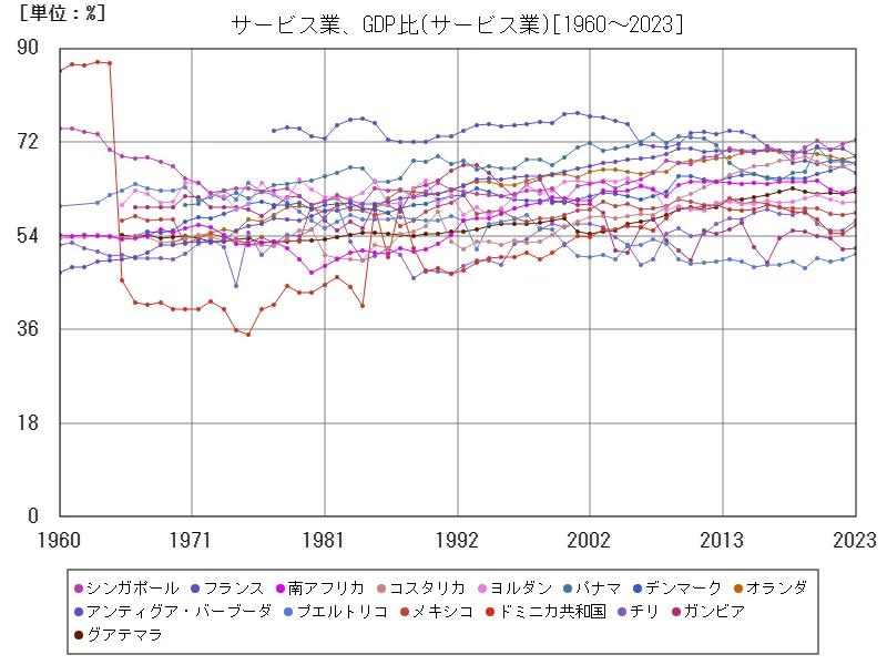 サービス業、GDP比(世界各国)