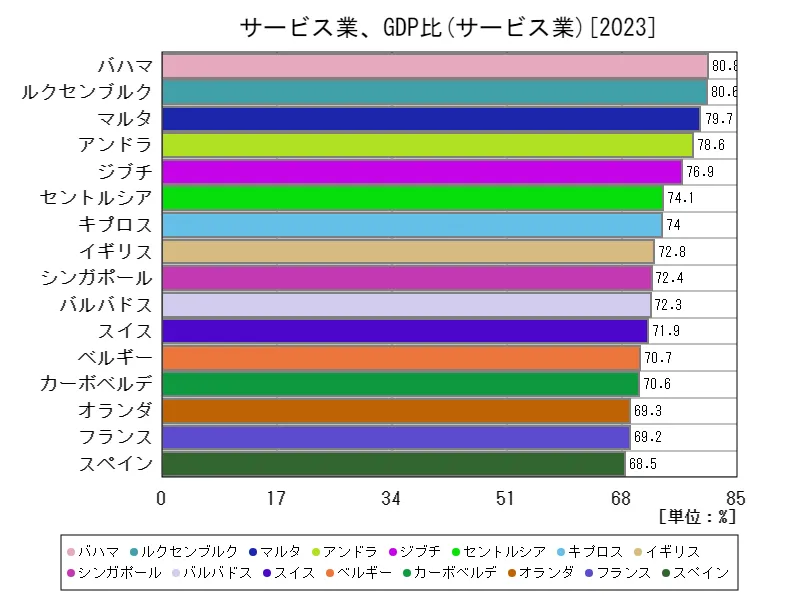サービス業、GDP比(世界各国、最新年)