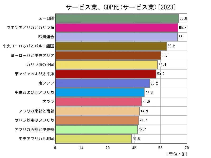 サービス業、GDP比(地域、最新年)