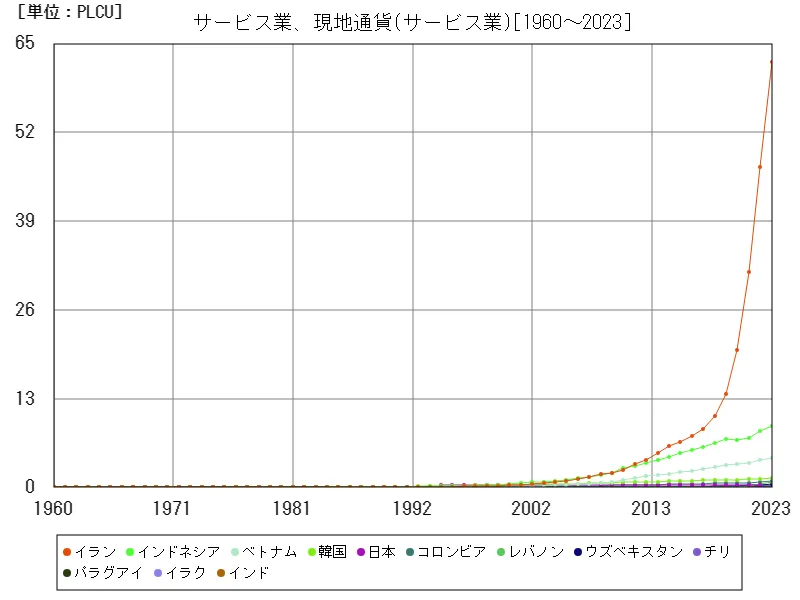 サービス業、現地通貨