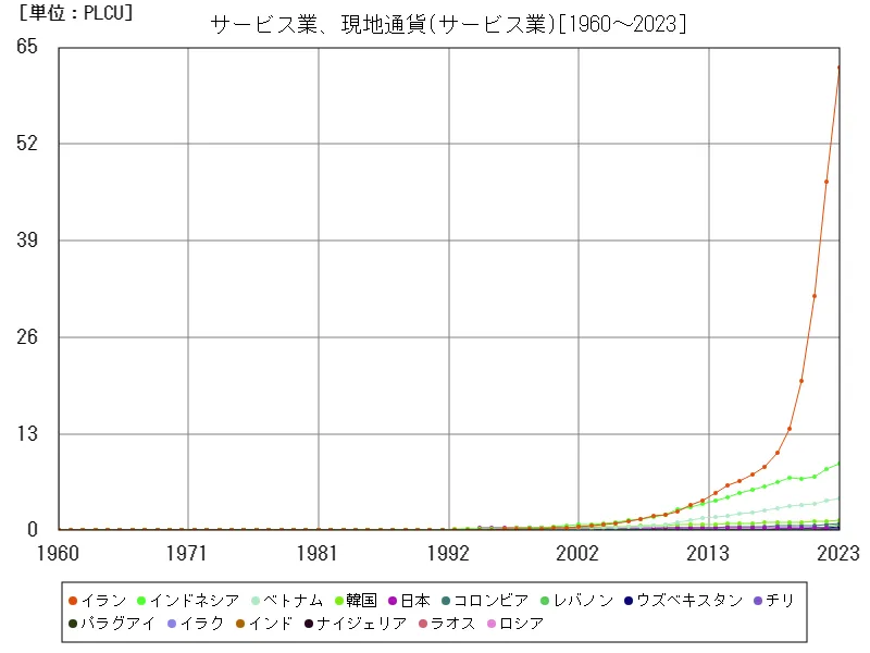 サービス業、現地通貨(世界各国)