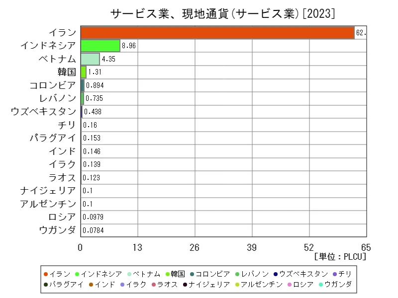 サービス業、現地通貨(世界各国、最新年)