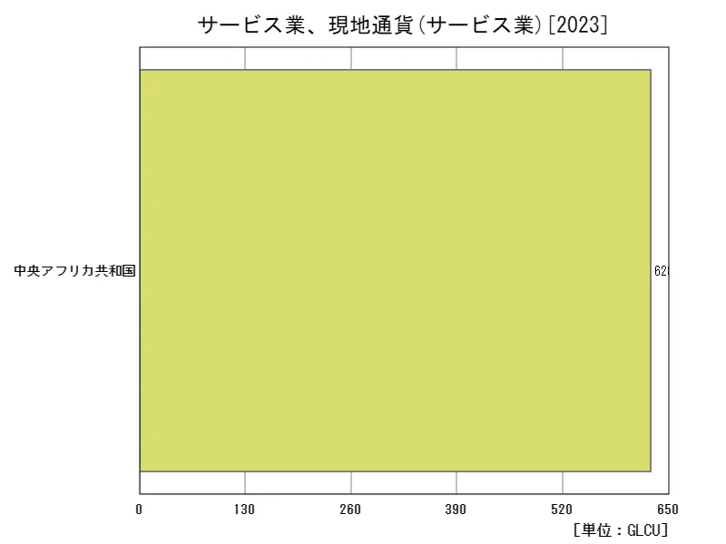 サービス業、現地通貨(地域、最新年)